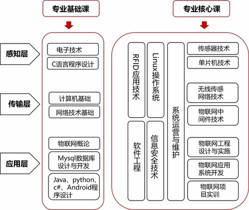 唯眾高職物聯(lián)網(wǎng)應(yīng)用技術(shù)專業(yè)解決方案平面設(shè)計