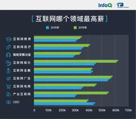 2016互聯(lián)網(wǎng)技術(shù)人薪資報告 這一年搬的磚都去哪兒了，平面設(shè)計的隱與現(xiàn)